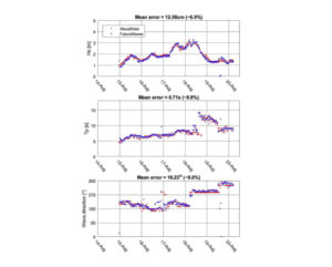 FutureWaves radar measurements