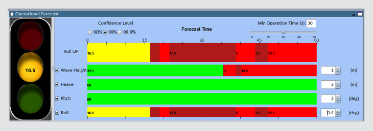 Operational forecast