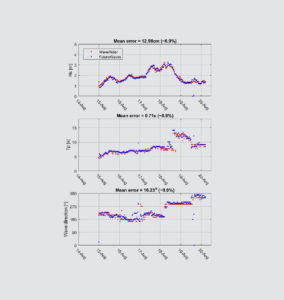 performance charts