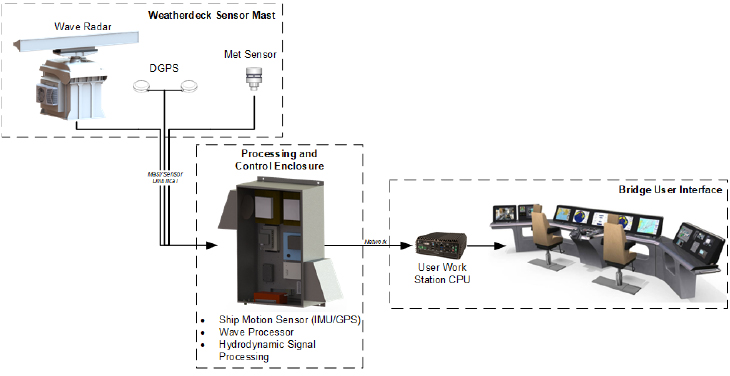 radar, station, interface