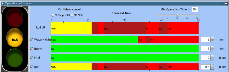 Operational forecast